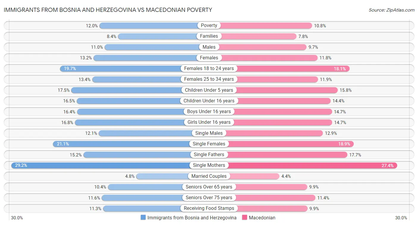 Immigrants from Bosnia and Herzegovina vs Macedonian Poverty