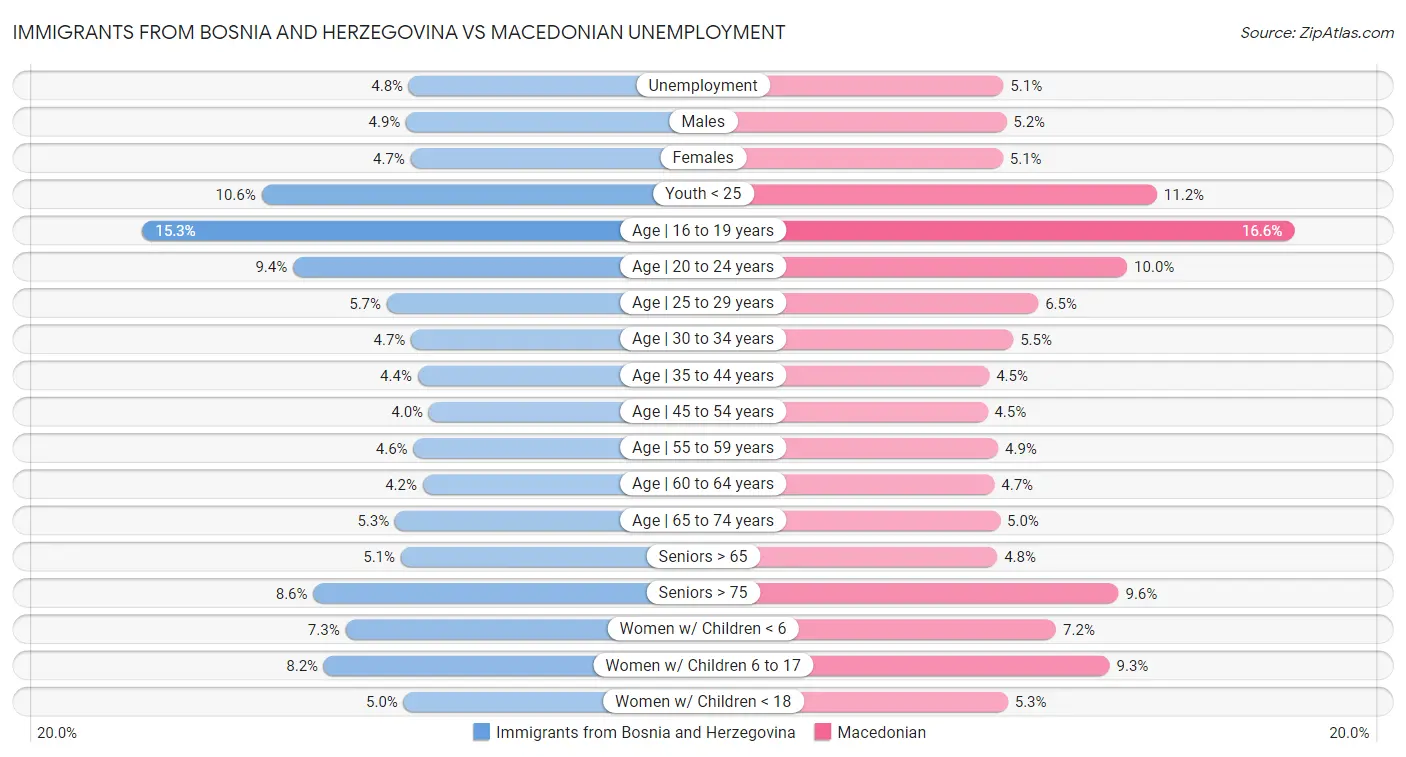 Immigrants from Bosnia and Herzegovina vs Macedonian Unemployment