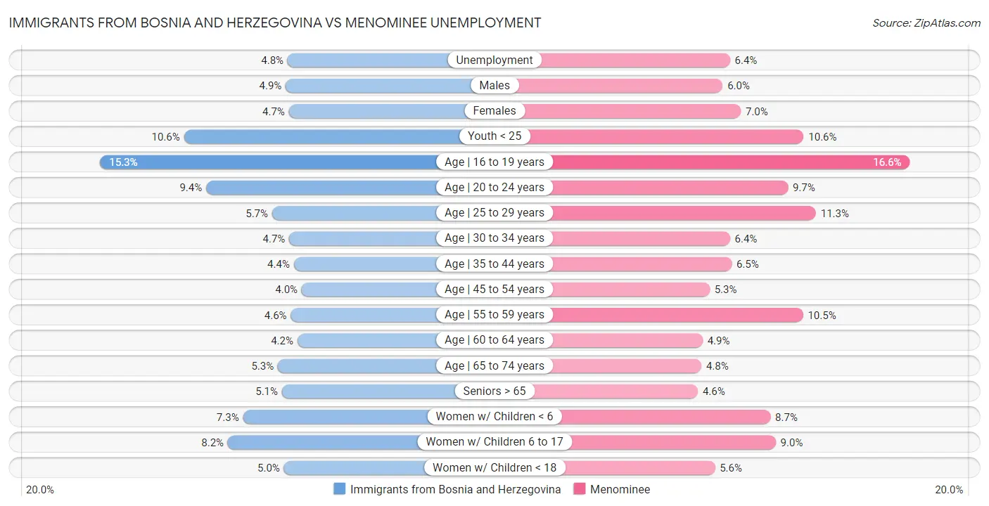 Immigrants from Bosnia and Herzegovina vs Menominee Unemployment
