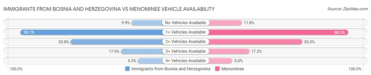 Immigrants from Bosnia and Herzegovina vs Menominee Vehicle Availability