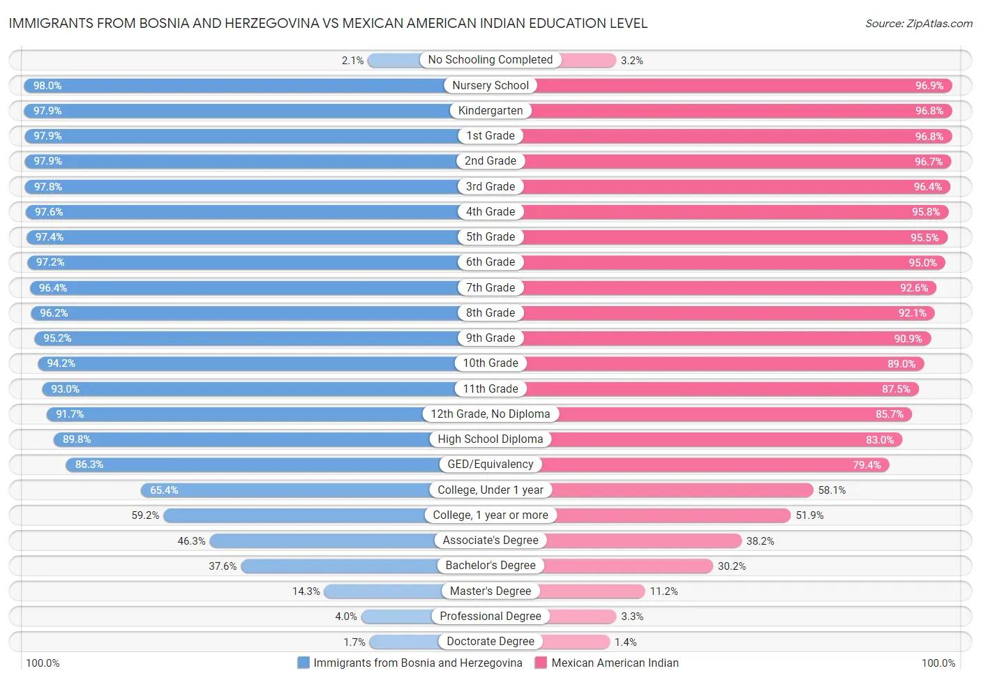 Immigrants from Bosnia and Herzegovina vs Mexican American Indian Education Level