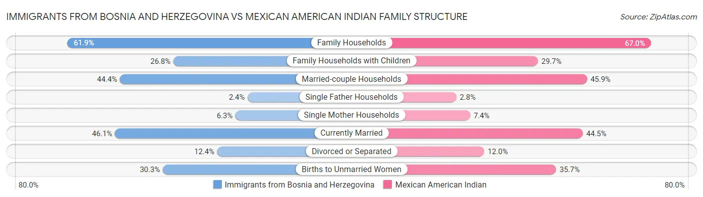 Immigrants from Bosnia and Herzegovina vs Mexican American Indian Family Structure
