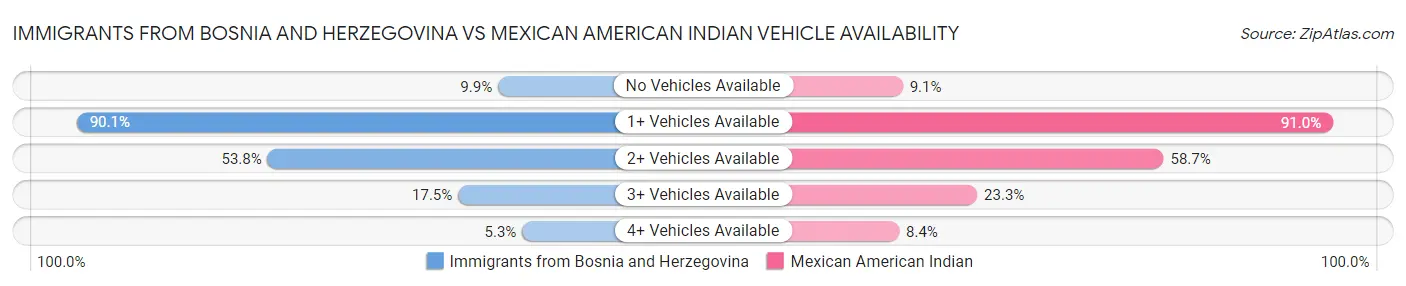 Immigrants from Bosnia and Herzegovina vs Mexican American Indian Vehicle Availability