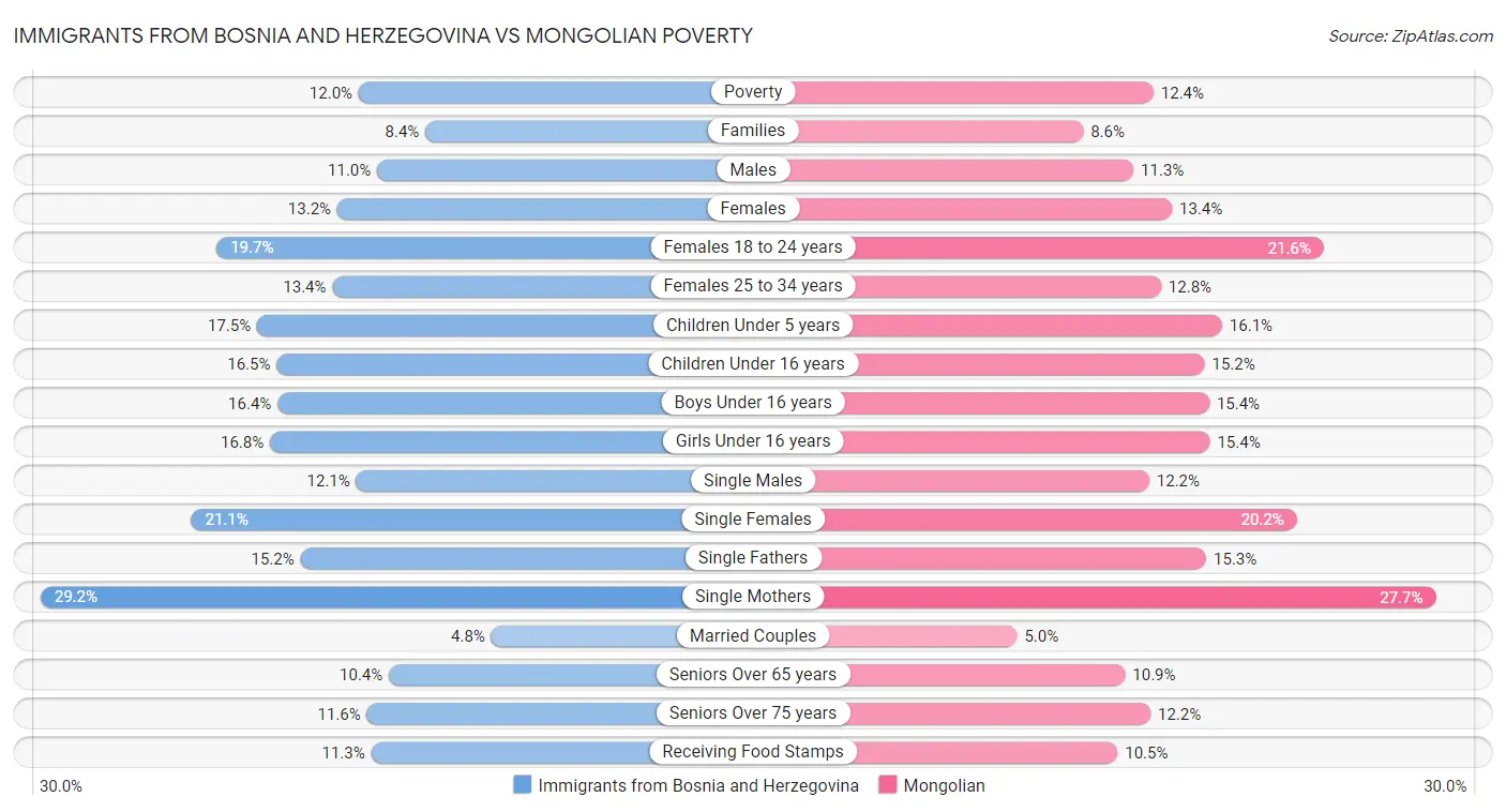Immigrants from Bosnia and Herzegovina vs Mongolian Poverty