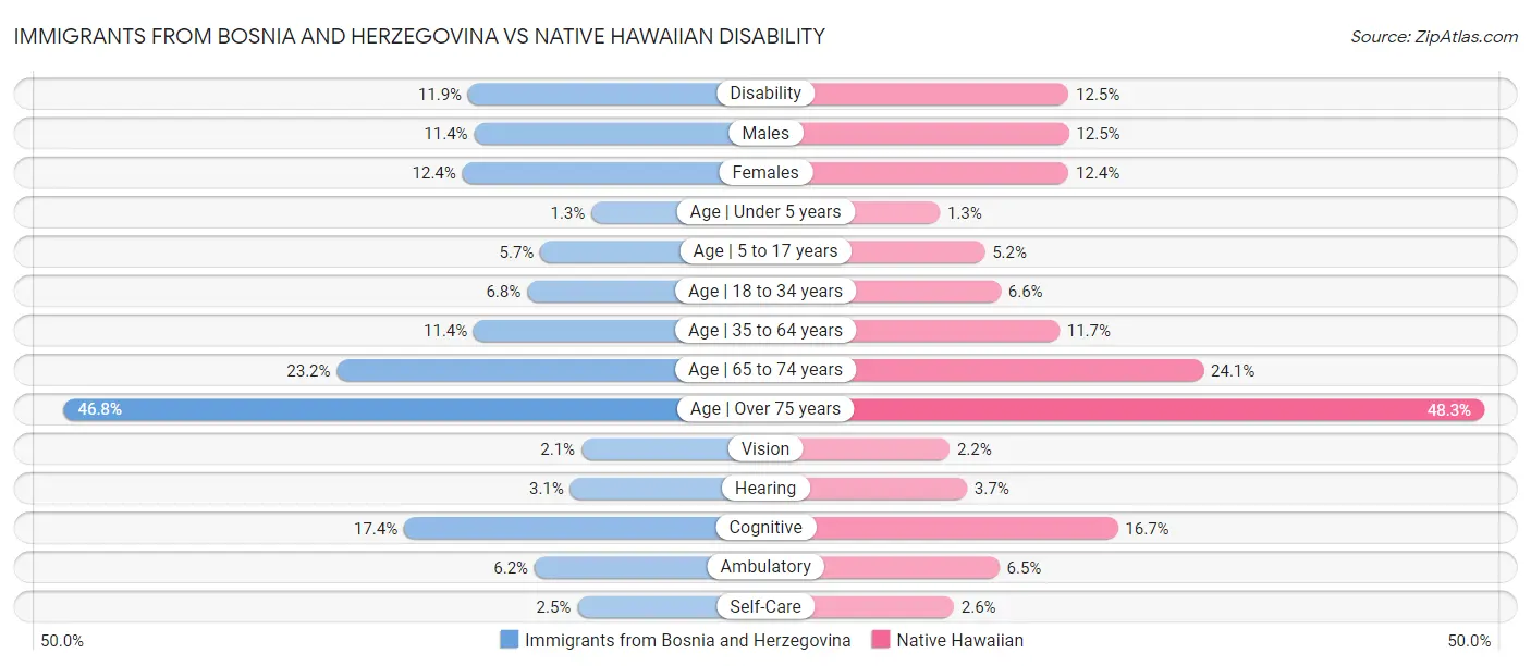 Immigrants from Bosnia and Herzegovina vs Native Hawaiian Disability
