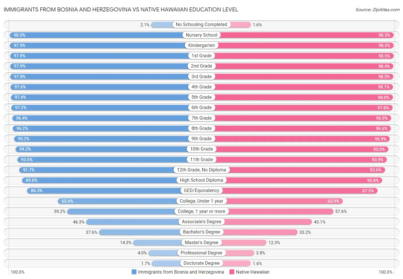 Immigrants from Bosnia and Herzegovina vs Native Hawaiian Education Level