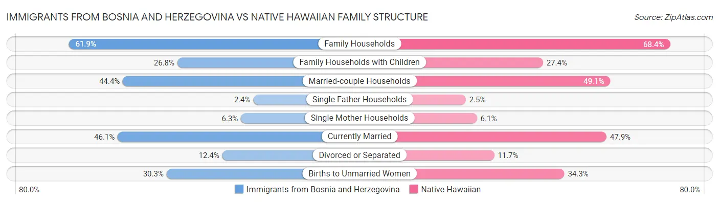 Immigrants from Bosnia and Herzegovina vs Native Hawaiian Family Structure