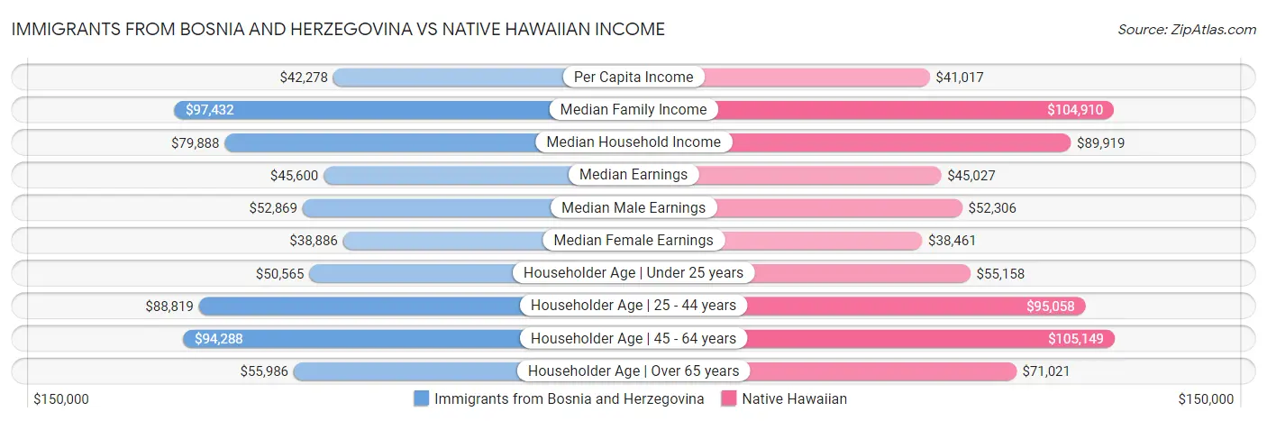 Immigrants from Bosnia and Herzegovina vs Native Hawaiian Income
