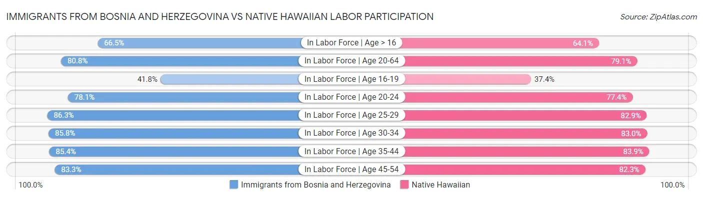 Immigrants from Bosnia and Herzegovina vs Native Hawaiian Labor Participation