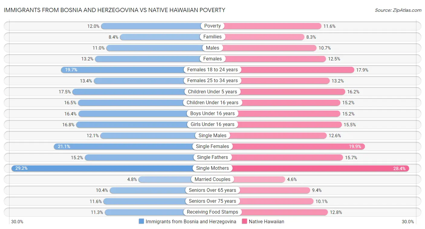 Immigrants from Bosnia and Herzegovina vs Native Hawaiian Poverty
