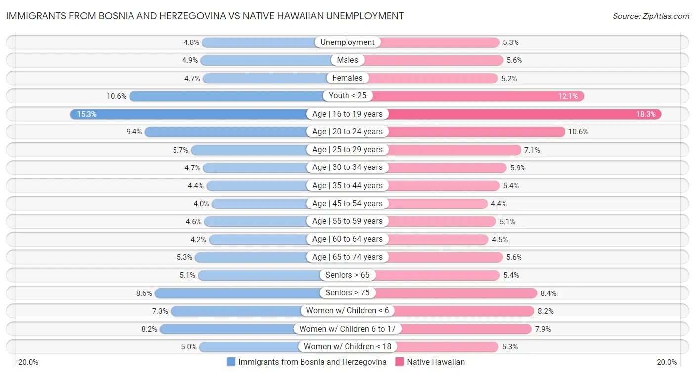 Immigrants from Bosnia and Herzegovina vs Native Hawaiian Unemployment