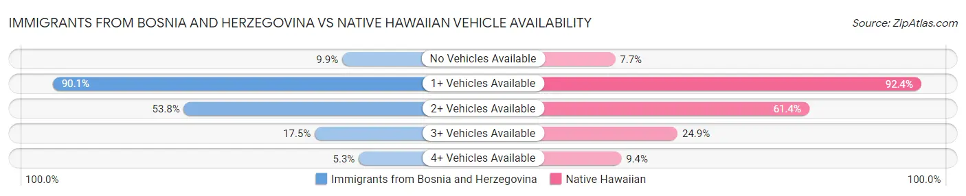 Immigrants from Bosnia and Herzegovina vs Native Hawaiian Vehicle Availability