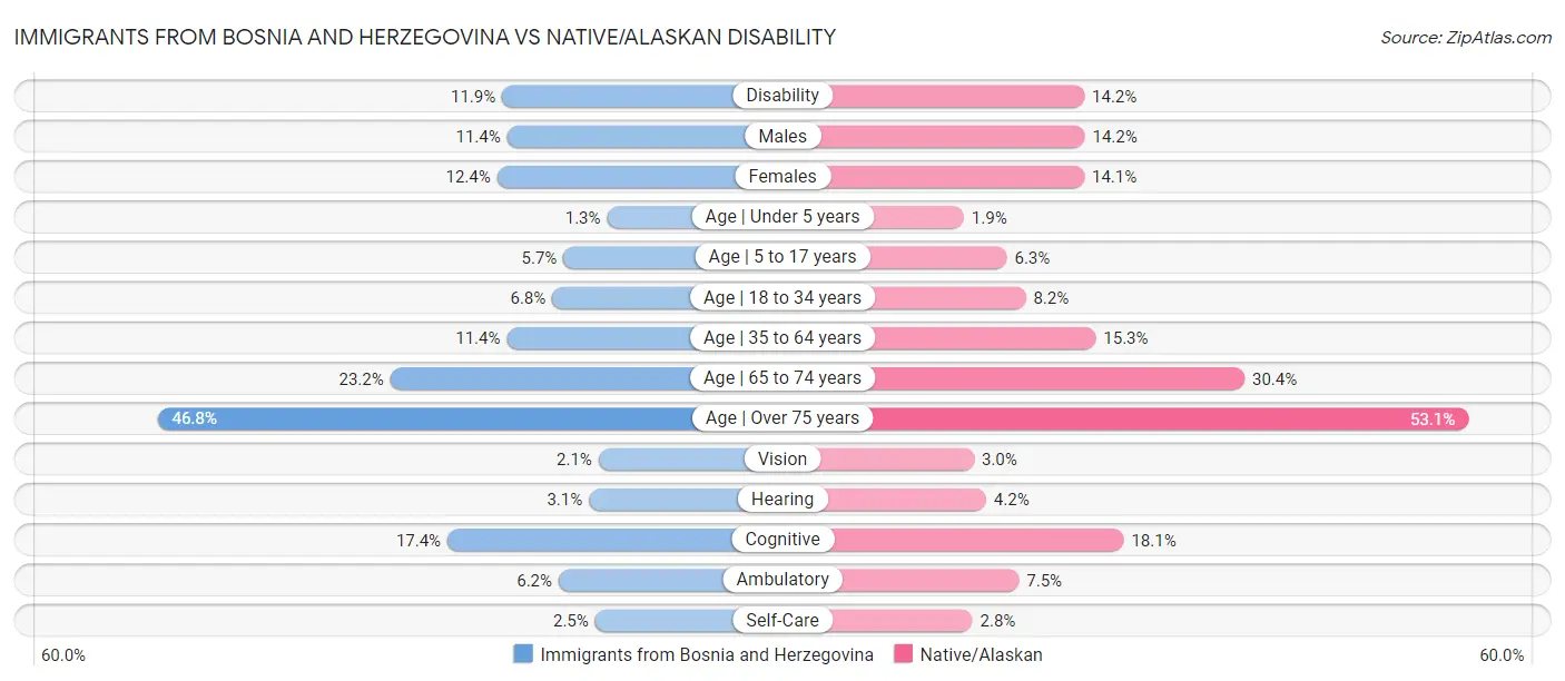 Immigrants from Bosnia and Herzegovina vs Native/Alaskan Disability