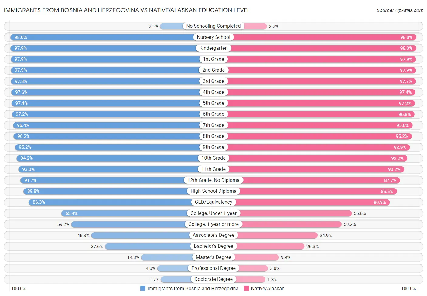 Immigrants from Bosnia and Herzegovina vs Native/Alaskan Education Level