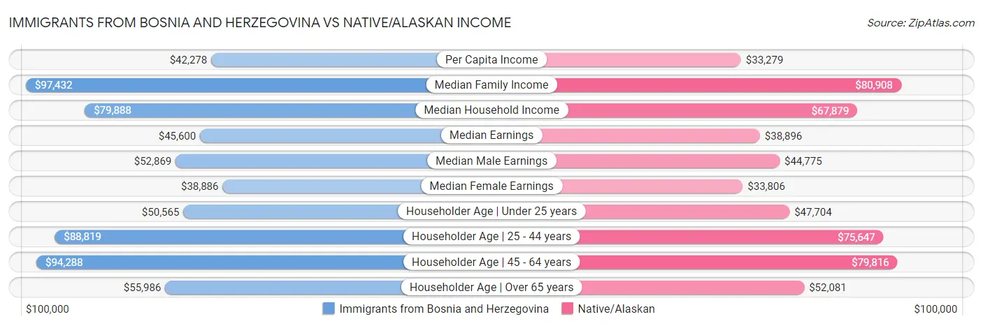 Immigrants from Bosnia and Herzegovina vs Native/Alaskan Income
