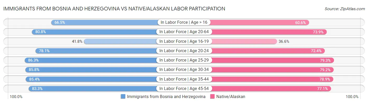 Immigrants from Bosnia and Herzegovina vs Native/Alaskan Labor Participation