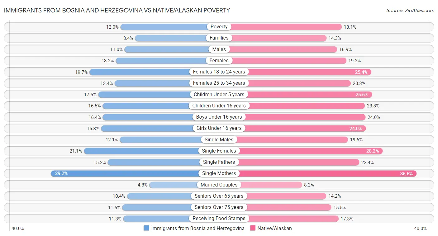 Immigrants from Bosnia and Herzegovina vs Native/Alaskan Poverty