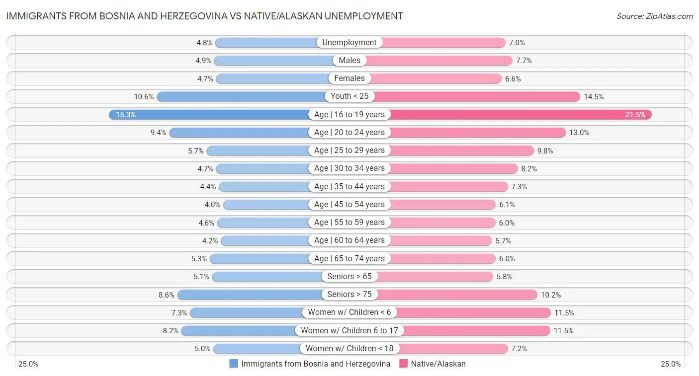 Immigrants from Bosnia and Herzegovina vs Native/Alaskan Unemployment
