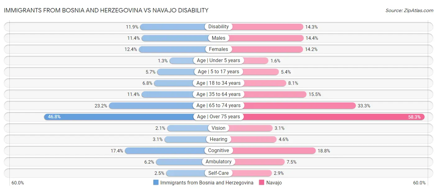 Immigrants from Bosnia and Herzegovina vs Navajo Disability