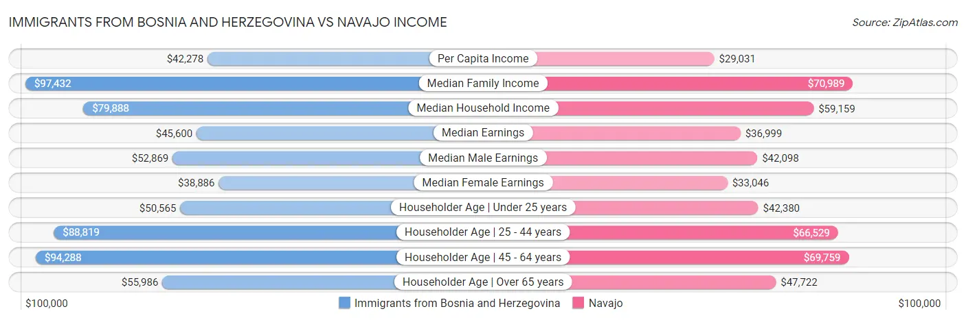 Immigrants from Bosnia and Herzegovina vs Navajo Income