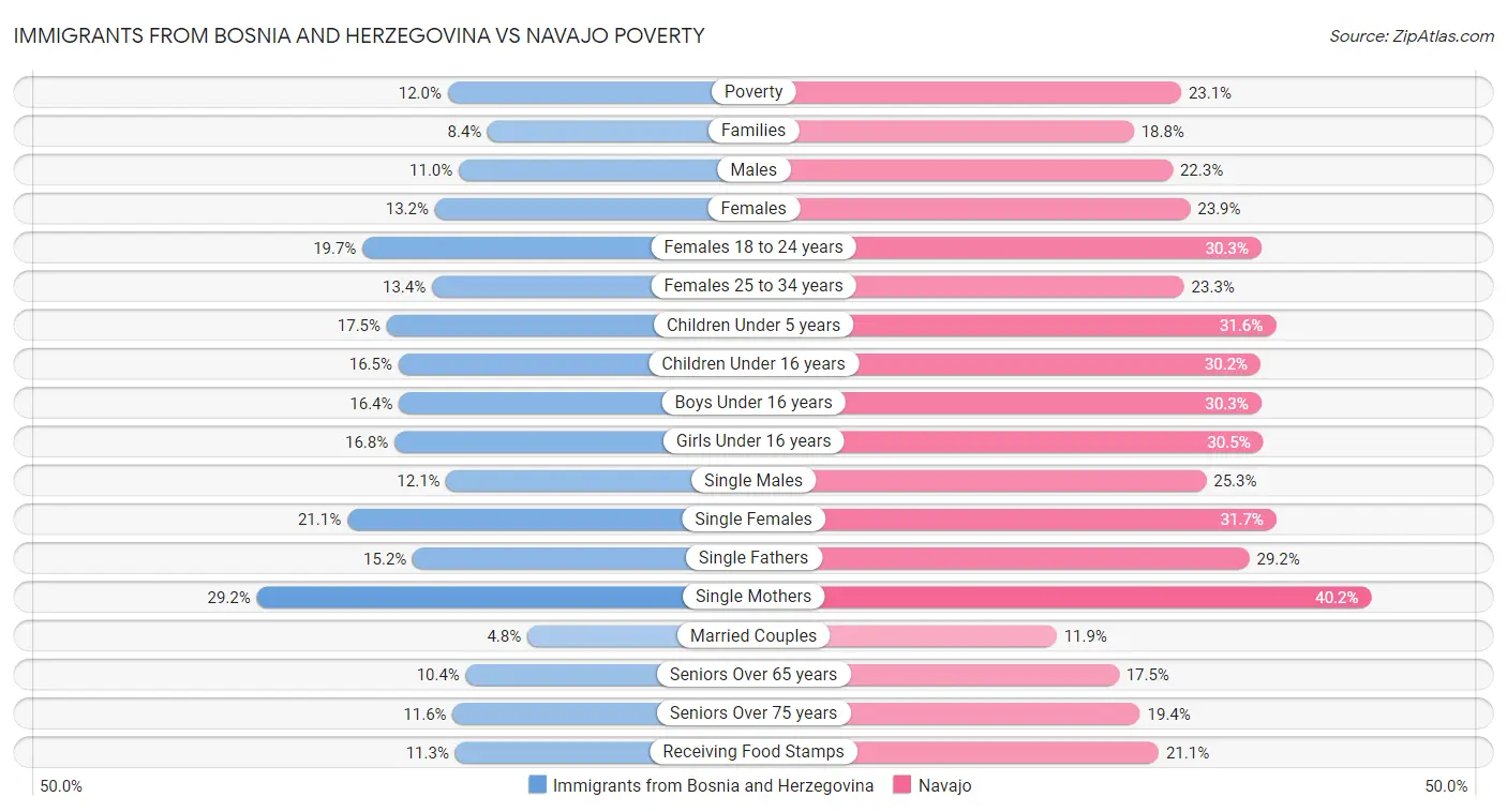 Immigrants from Bosnia and Herzegovina vs Navajo Poverty