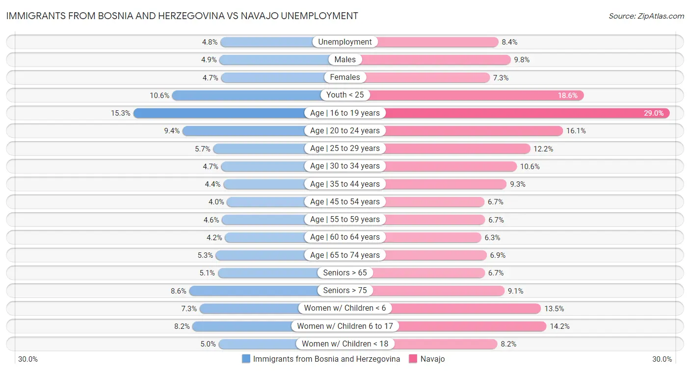 Immigrants from Bosnia and Herzegovina vs Navajo Unemployment