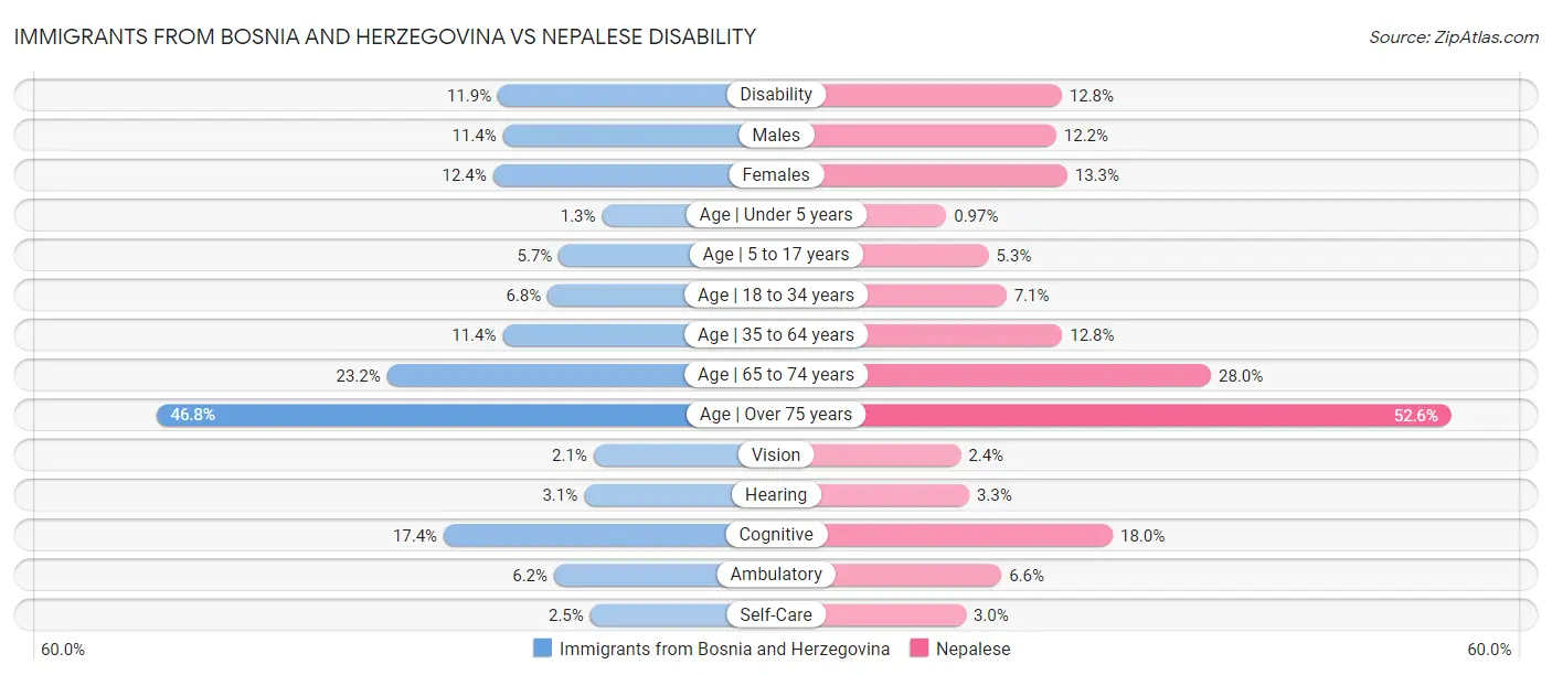 Immigrants from Bosnia and Herzegovina vs Nepalese Disability
