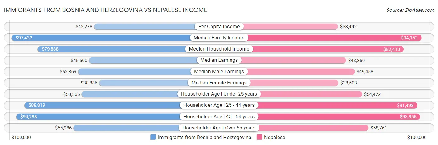 Immigrants from Bosnia and Herzegovina vs Nepalese Income