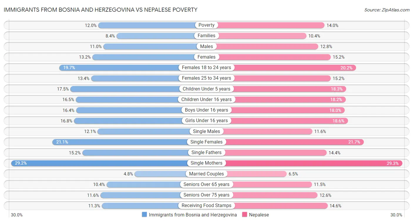 Immigrants from Bosnia and Herzegovina vs Nepalese Poverty