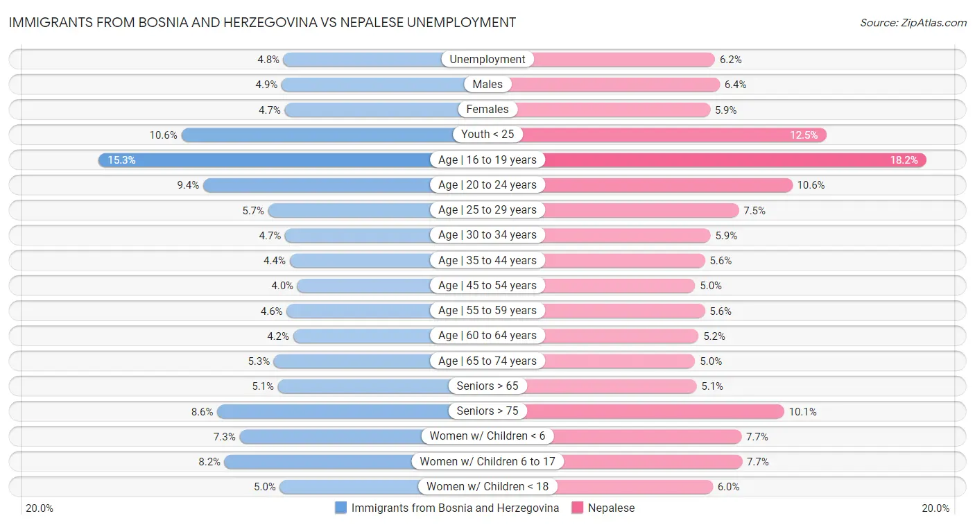 Immigrants from Bosnia and Herzegovina vs Nepalese Unemployment