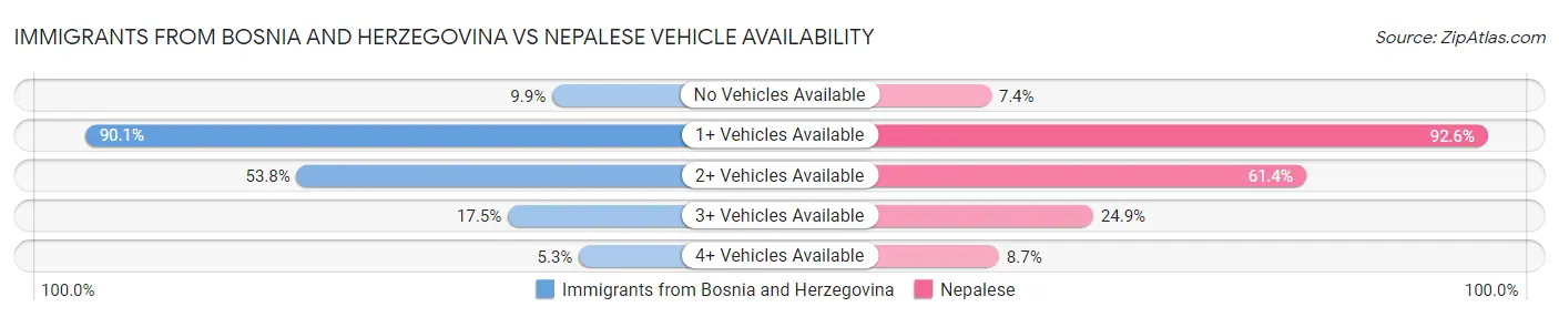 Immigrants from Bosnia and Herzegovina vs Nepalese Vehicle Availability