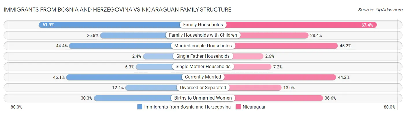 Immigrants from Bosnia and Herzegovina vs Nicaraguan Family Structure