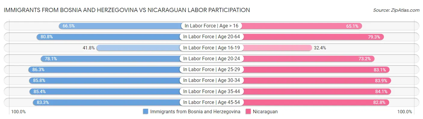 Immigrants from Bosnia and Herzegovina vs Nicaraguan Labor Participation