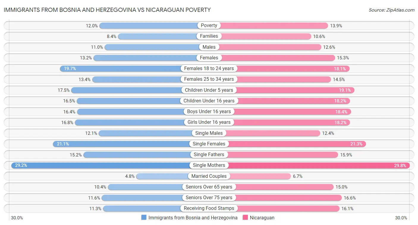 Immigrants from Bosnia and Herzegovina vs Nicaraguan Poverty