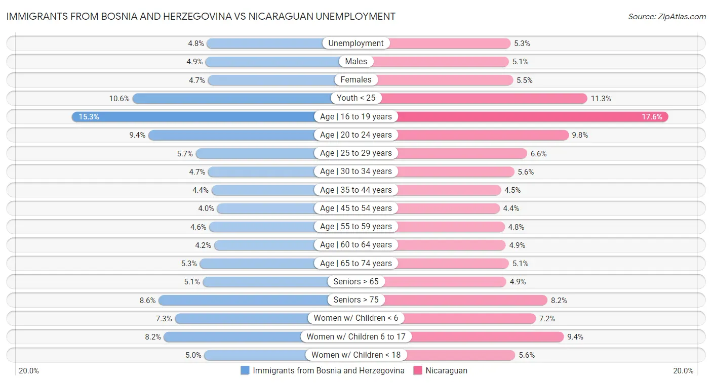 Immigrants from Bosnia and Herzegovina vs Nicaraguan Unemployment