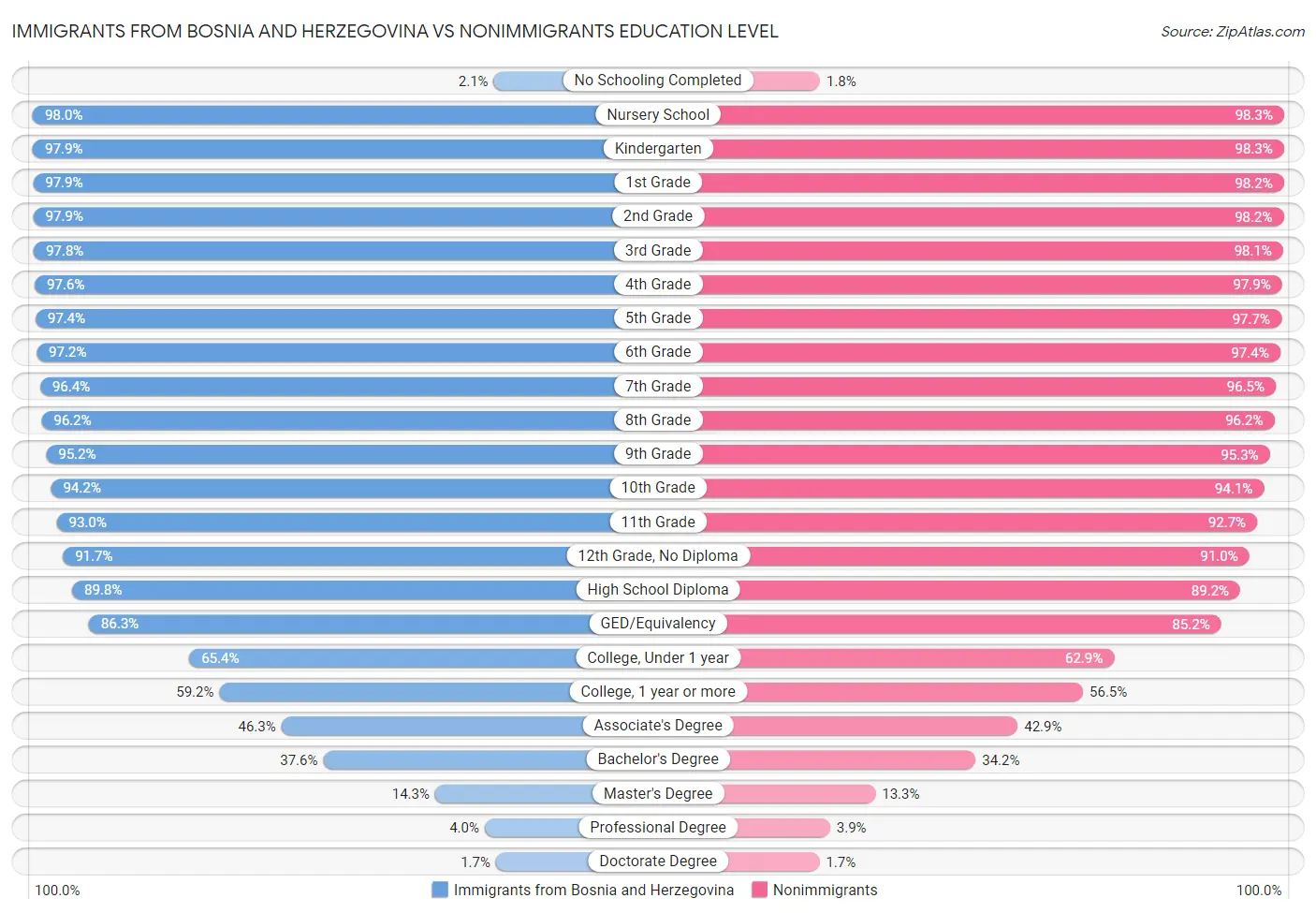 Immigrants from Bosnia and Herzegovina vs Nonimmigrants Education Level