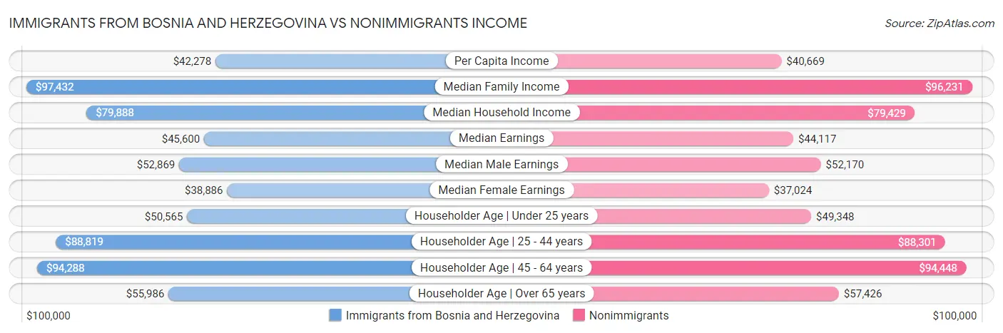 Immigrants from Bosnia and Herzegovina vs Nonimmigrants Income