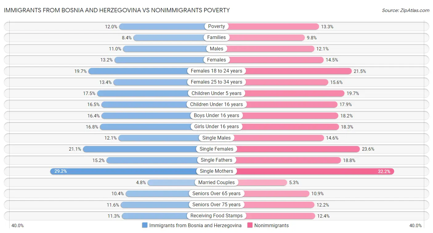 Immigrants from Bosnia and Herzegovina vs Nonimmigrants Poverty