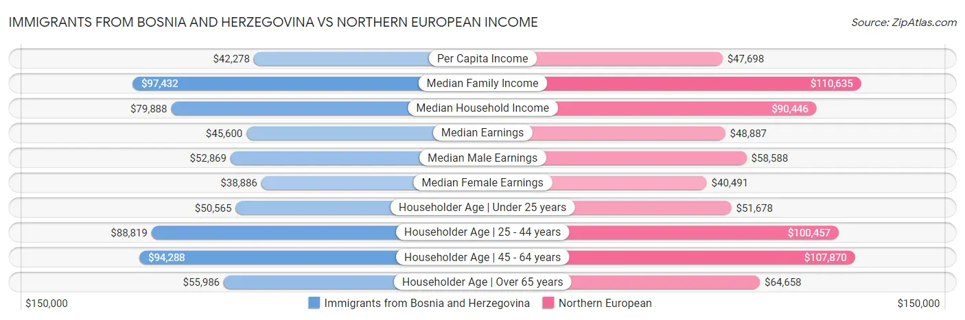 Immigrants from Bosnia and Herzegovina vs Northern European Income
