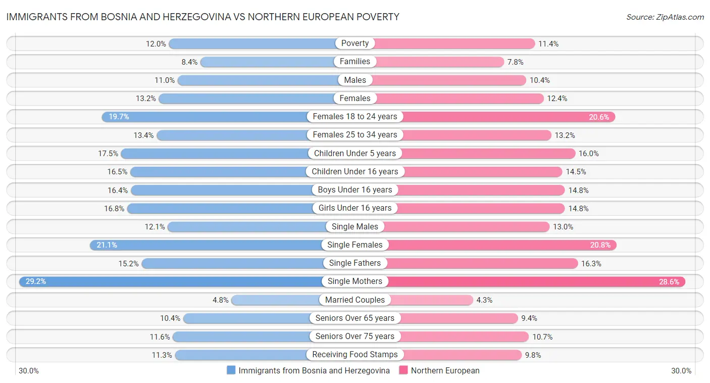 Immigrants from Bosnia and Herzegovina vs Northern European Poverty