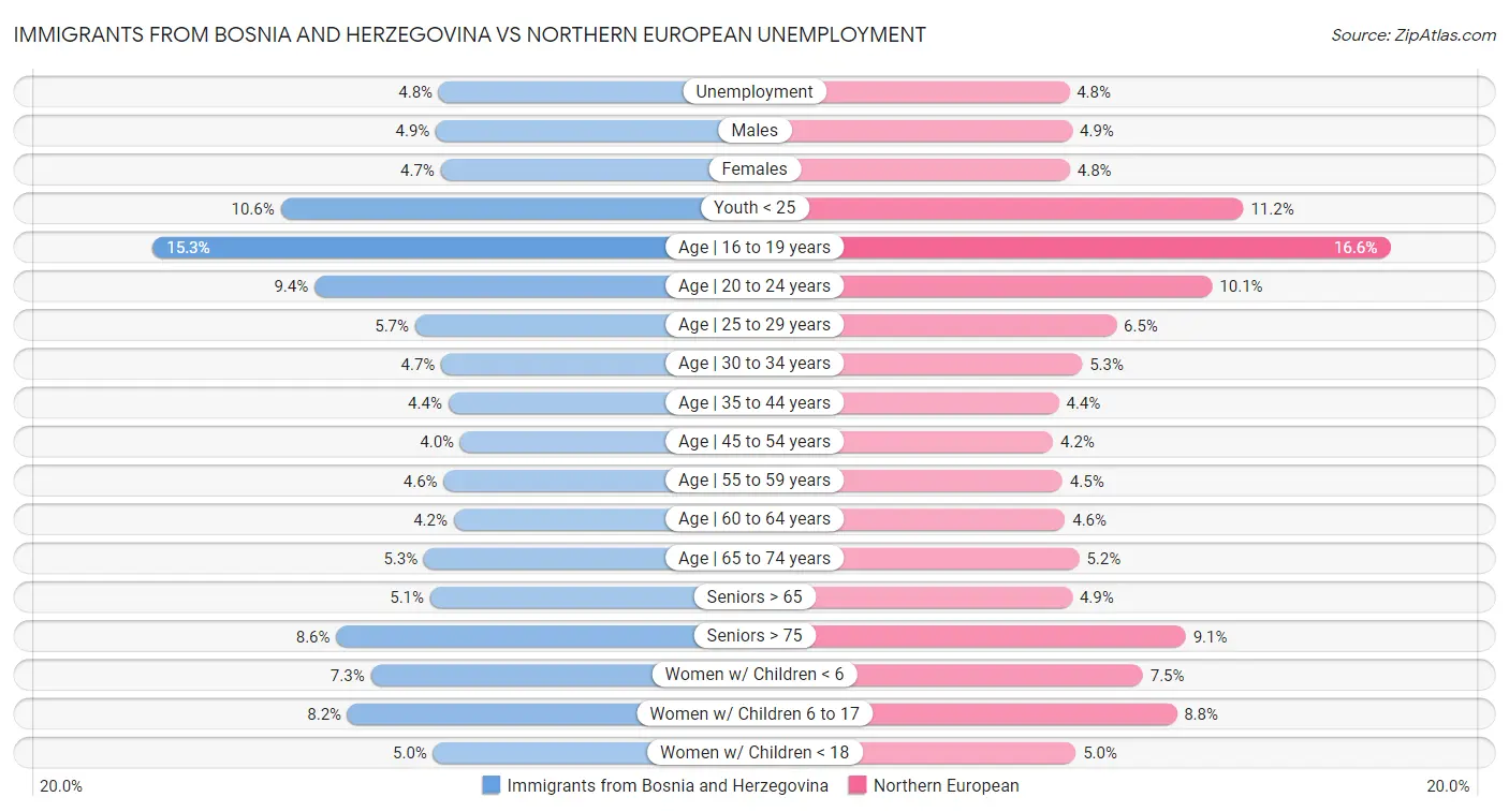 Immigrants from Bosnia and Herzegovina vs Northern European Unemployment