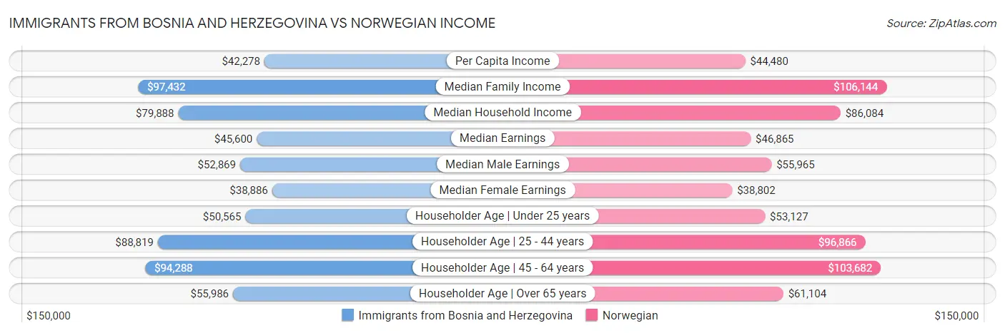 Immigrants from Bosnia and Herzegovina vs Norwegian Income