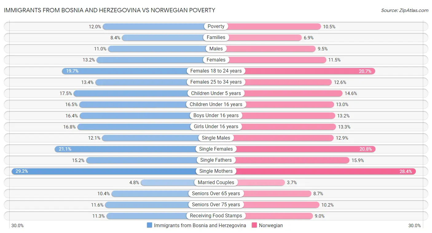 Immigrants from Bosnia and Herzegovina vs Norwegian Poverty