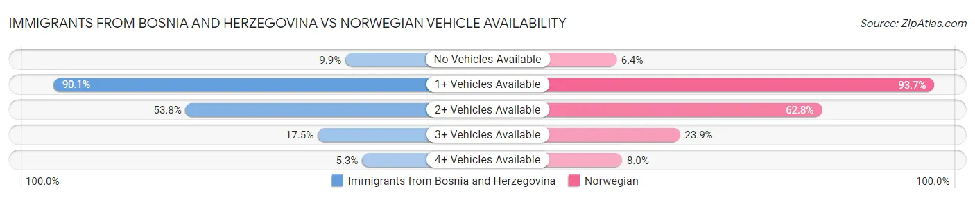 Immigrants from Bosnia and Herzegovina vs Norwegian Vehicle Availability