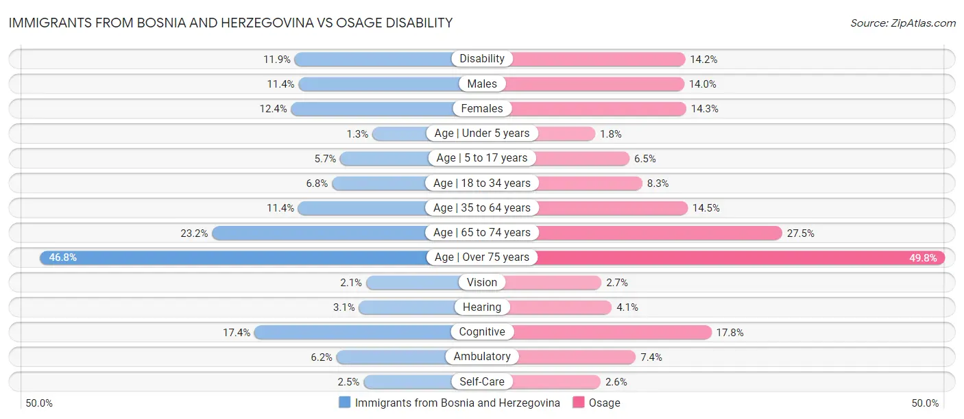 Immigrants from Bosnia and Herzegovina vs Osage Disability