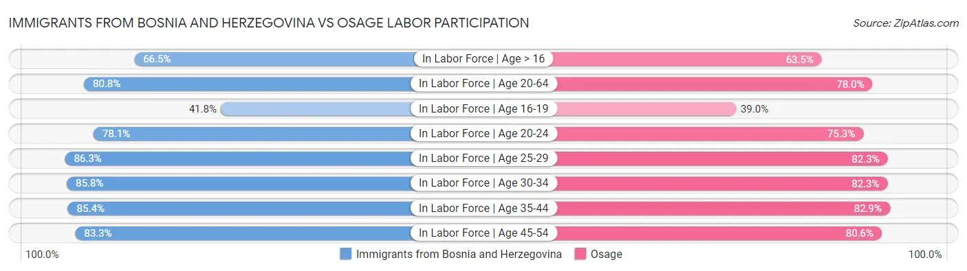 Immigrants from Bosnia and Herzegovina vs Osage Labor Participation