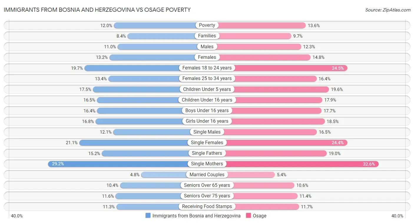 Immigrants from Bosnia and Herzegovina vs Osage Poverty