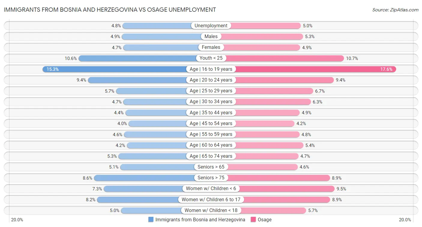 Immigrants from Bosnia and Herzegovina vs Osage Unemployment