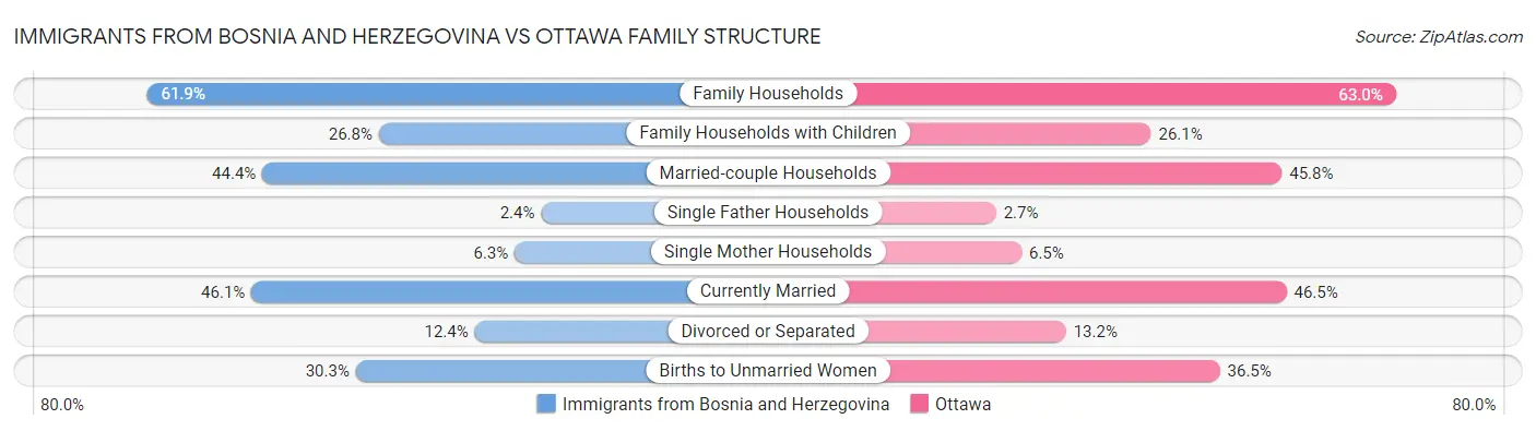 Immigrants from Bosnia and Herzegovina vs Ottawa Family Structure