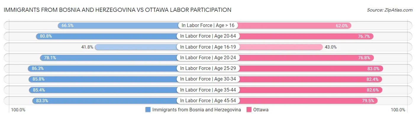 Immigrants from Bosnia and Herzegovina vs Ottawa Labor Participation